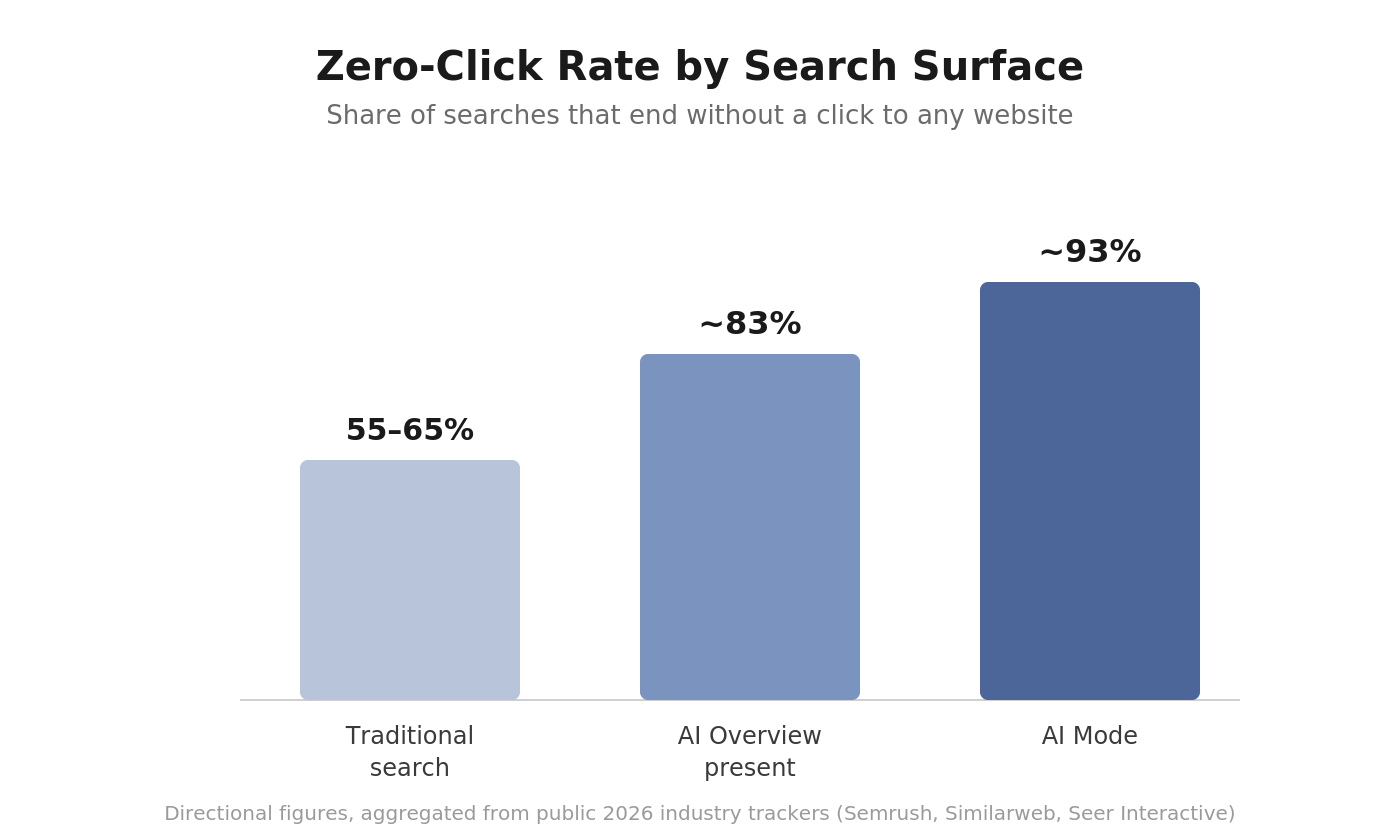 Bar chart showing zero-click rates by search surface: ~55–65% for traditional search, ~83% when an AI Overview is present, ~93% in AI Mode
