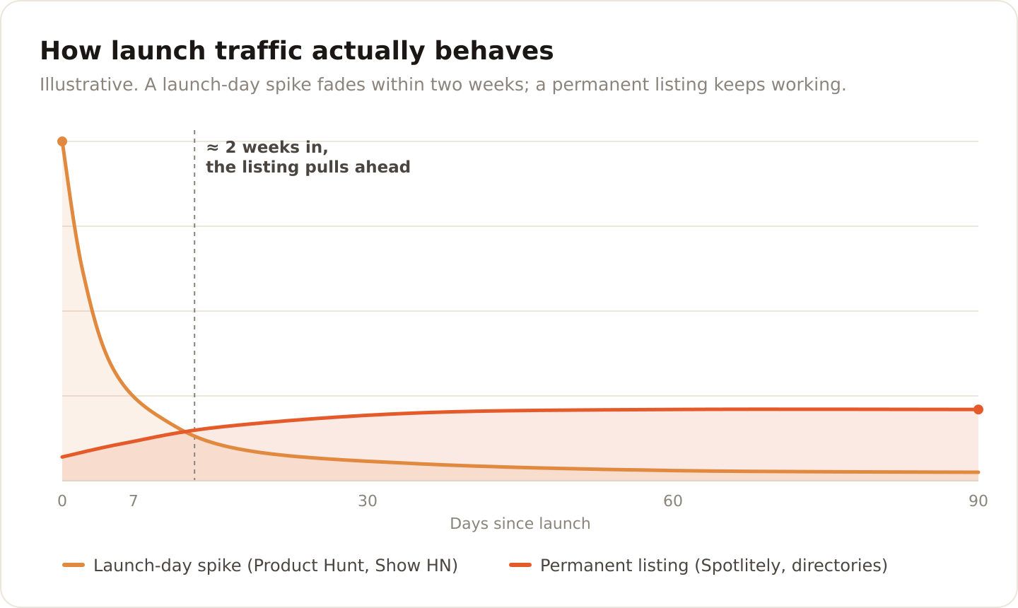 Chart comparing a Product Hunt launch-day traffic spike, which fades within about two weeks, against a permanent listing that starts low but keeps compounding, the two crossing at roughly two weeks.