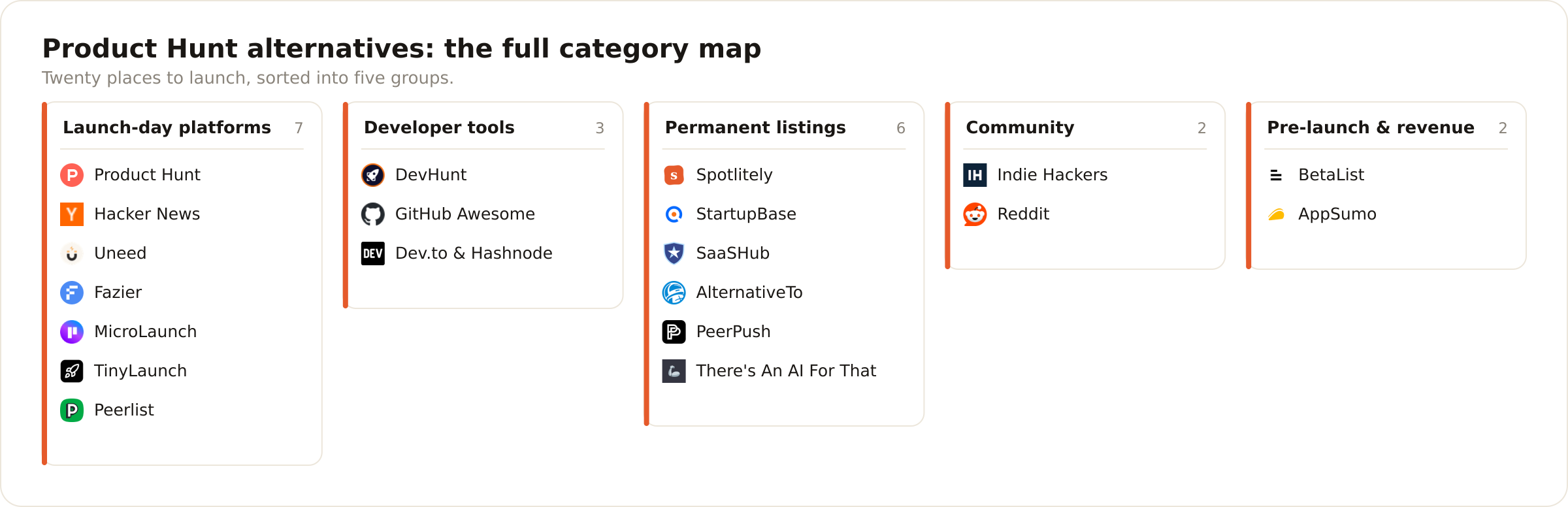 The 20 Product Hunt alternatives sorted into five category columns: launch-day platforms, developer tools, permanent listings, community, and pre-launch and revenue.