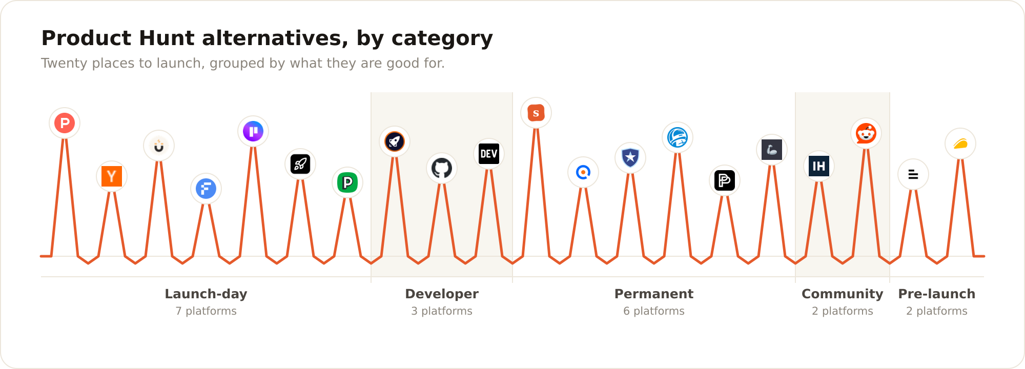 Timeline of 20 Product Hunt alternatives grouped into five categories, launch-day platforms, developer tools, permanent listings, community, and pre-launch and revenue, shown as favicons along a heartbeat line.