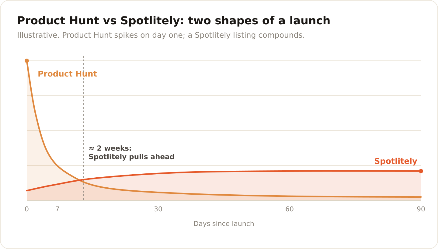 Chart comparing Product Hunt and Spotlitely: Product Hunt spikes on day one then fades within two weeks, while a Spotlitely listing stays low but keeps drawing traffic for months, the two crossing at about two weeks.
